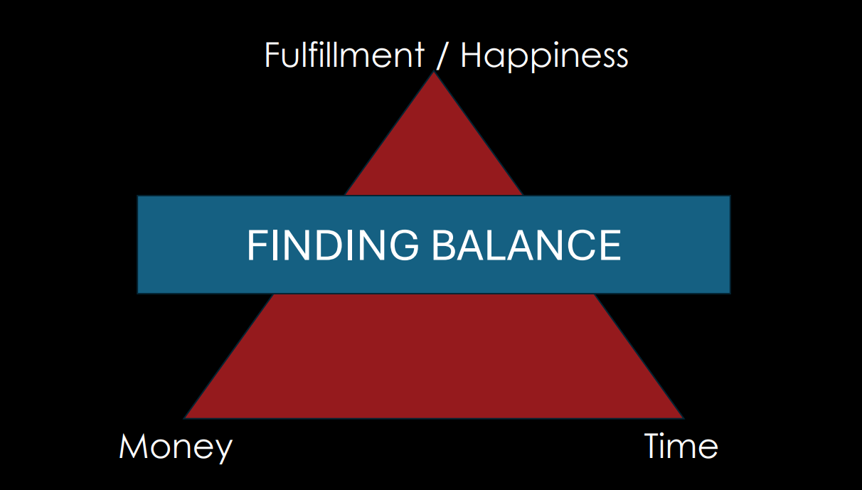 A red triangle labeled ‘Finding Balance.’ The bottom corners read Money and Time, and the top corner reads Fulfillment / Happiness. Across the middle, a blue bar says Finding Balance.