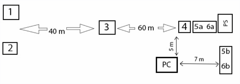 Diagram showing the positions of checkpoints, distances between them, and connected measurement devices.